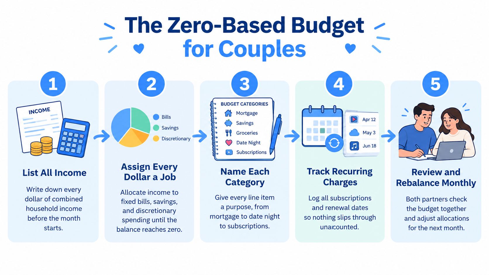 A five-step infographic showing a zero-based budget process for couples to manage their finances together.