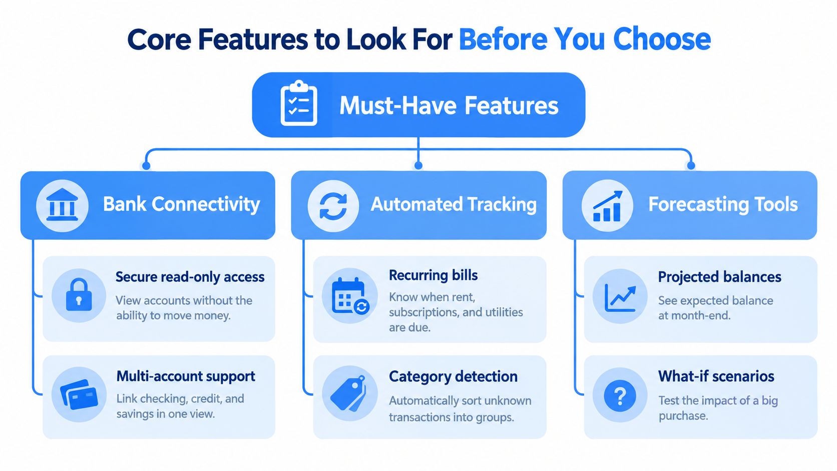 A diagram outlining the must-have features for a budget planner app, including bank connectivity, automated tracking, and forecasting.