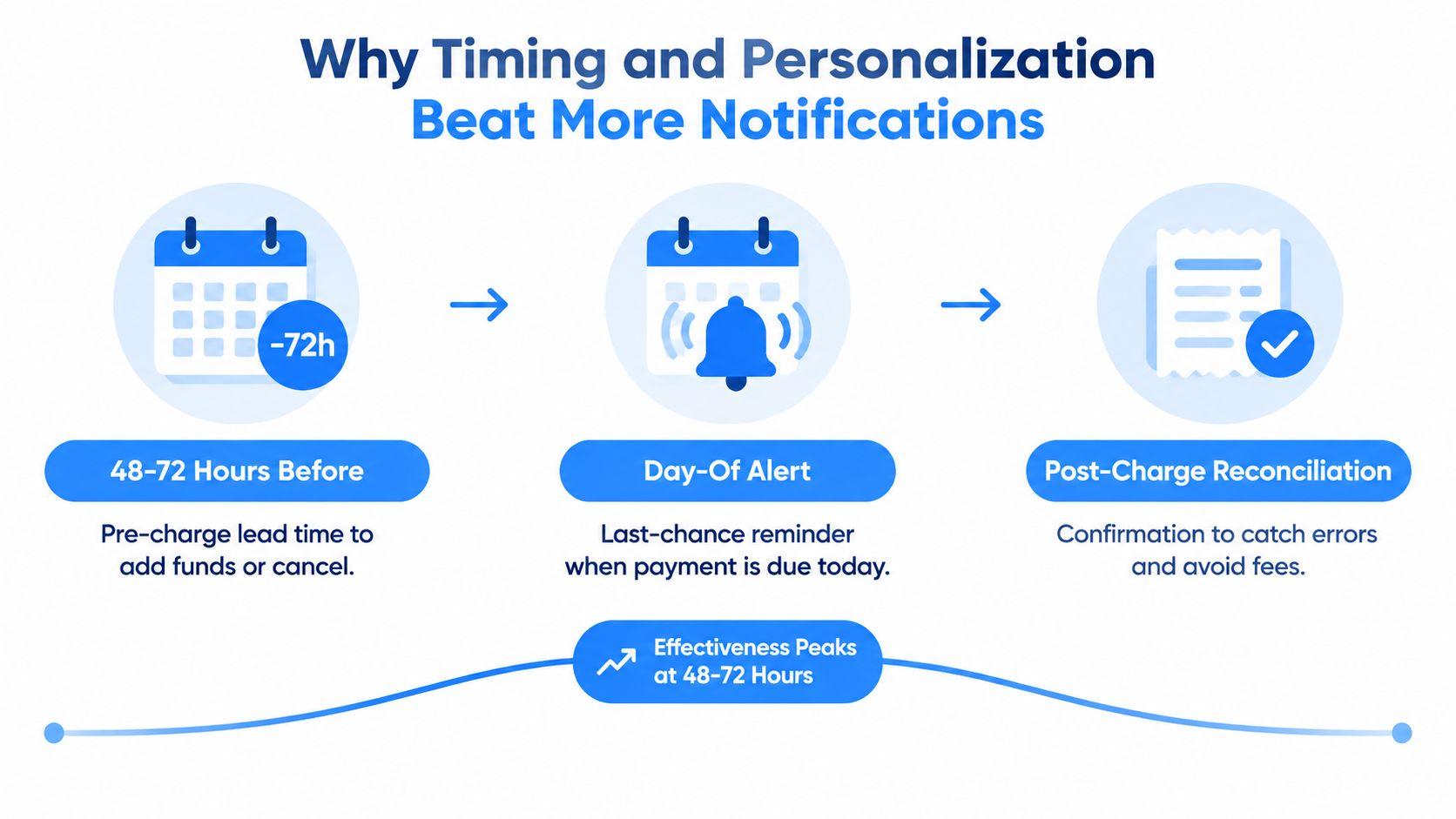 A diagram showing three stages of personalized payment notifications to improve user engagement and avoid unnecessary fees.