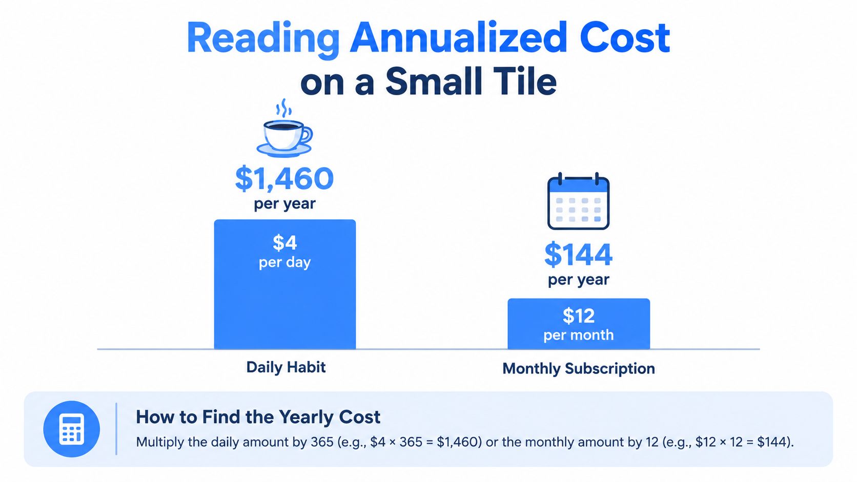 An infographic showing how to calculate annual costs for daily habits and monthly subscriptions.