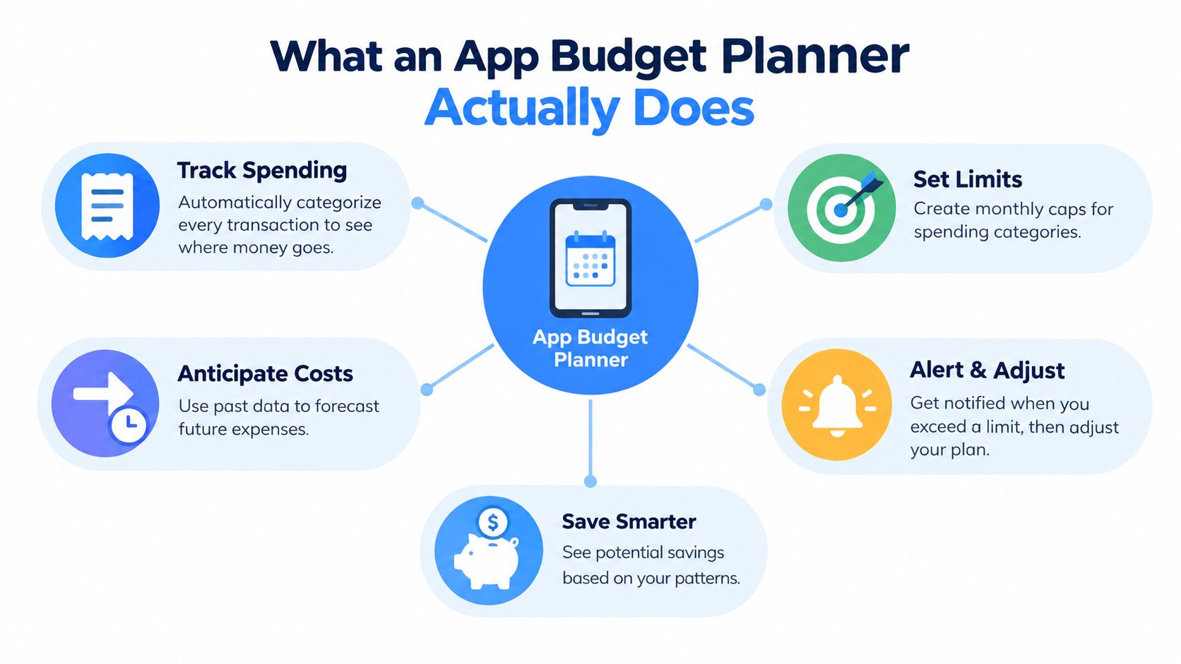 A diagram illustrating the key features of an app budget planner including tracking, limits, forecasting, and saving.