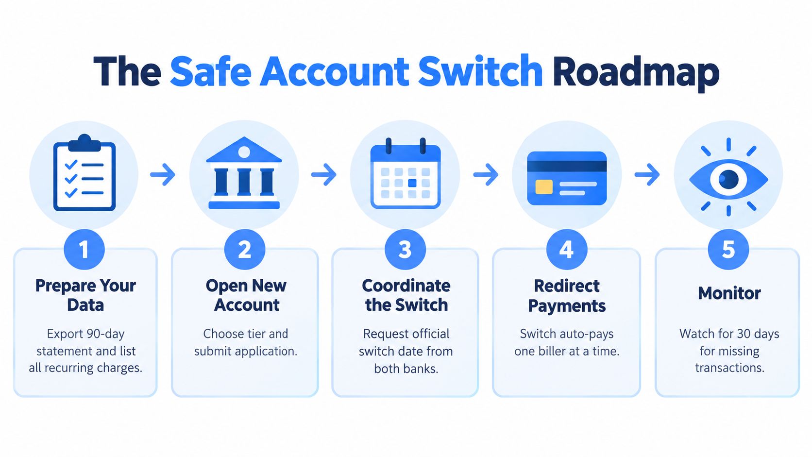 A five-step roadmap infographic explaining the safe and organized process for switching bank accounts successfully.