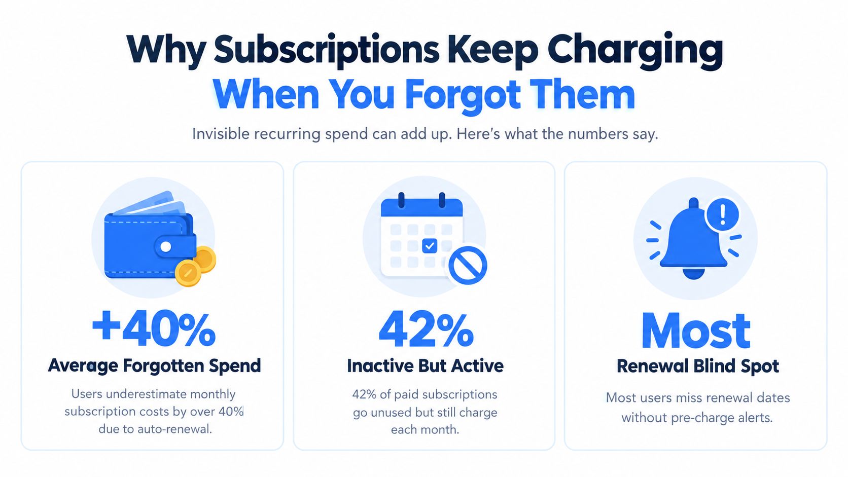 An infographic titled Why Subscriptions Keep Charging When You Forgot Them, showing statistics about forgotten and unused subscriptions.
