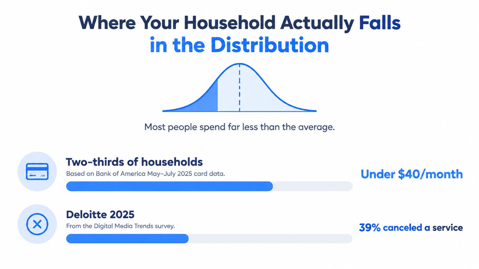 A chart showing distribution of household entertainment spending and cancellation rates for subscription media services.