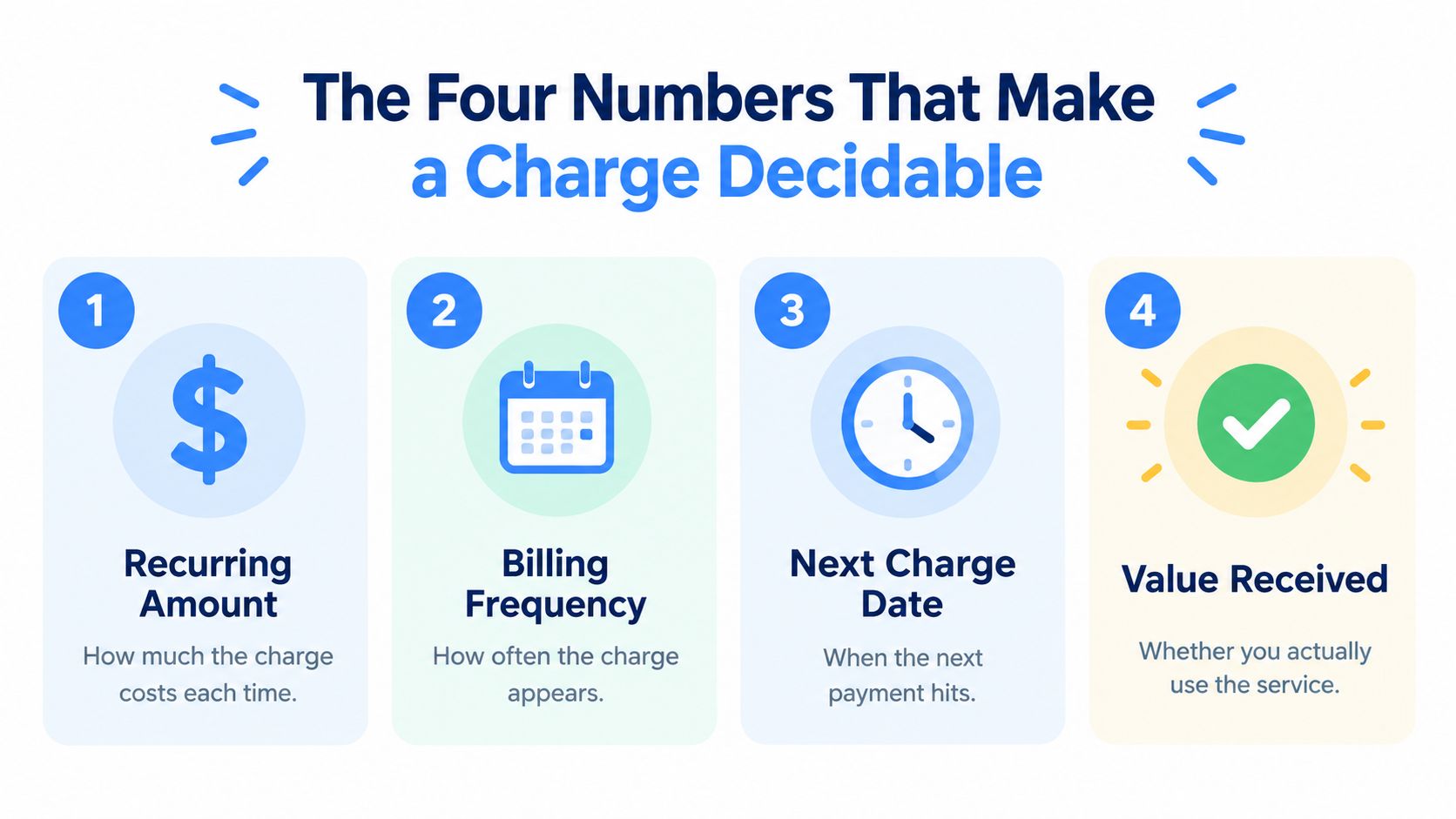 An infographic titled The Four Numbers That Make a Charge Decidable, outlining recurring payment criteria for better budgeting.