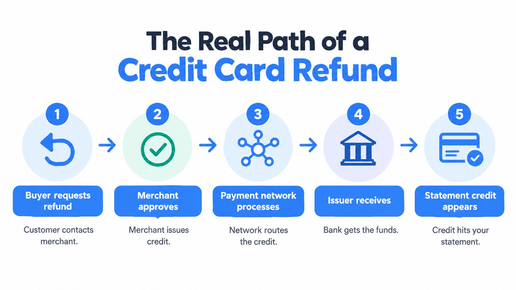 A five-step infographic showing the process of a credit card refund from buyer request to statement.