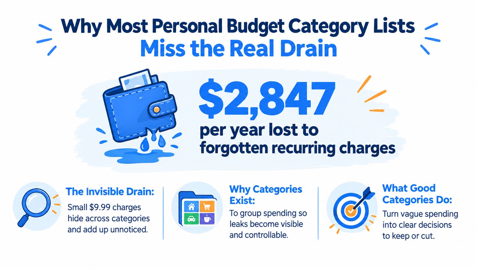 An infographic showing that $2,847 is lost annually to forgotten recurring subscription charges in personal budgets.