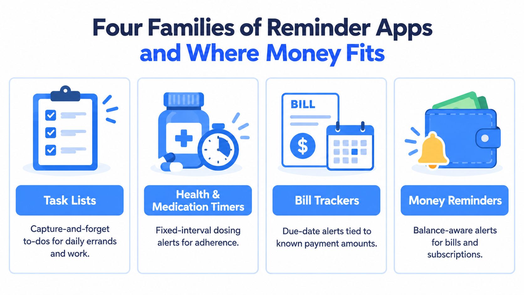 An infographic showing four categories of reminder apps: task lists, medication timers, bill trackers, and money reminders.