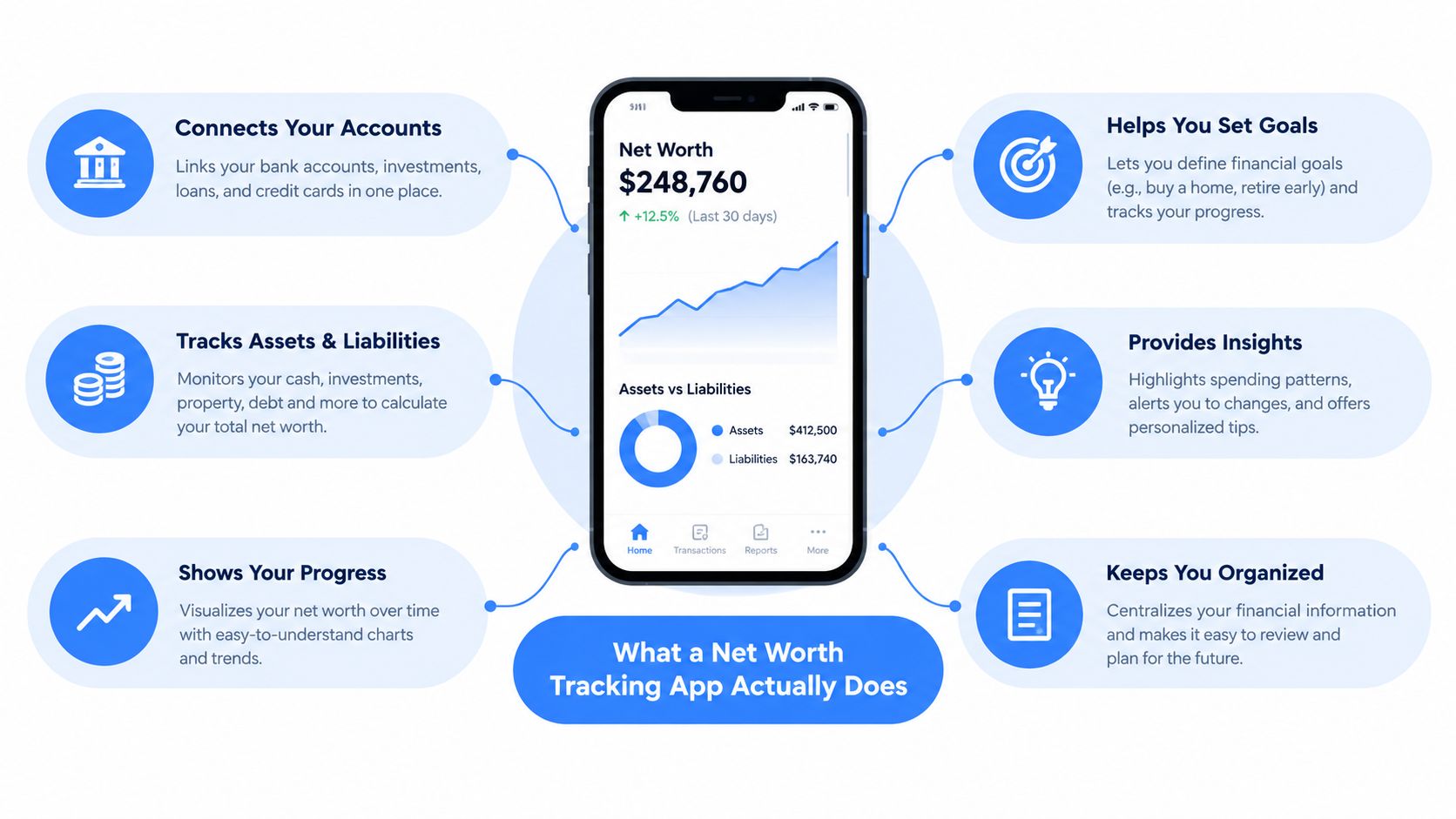 A diagram illustrating the key features and benefits of using a net worth tracking app for personal finance.