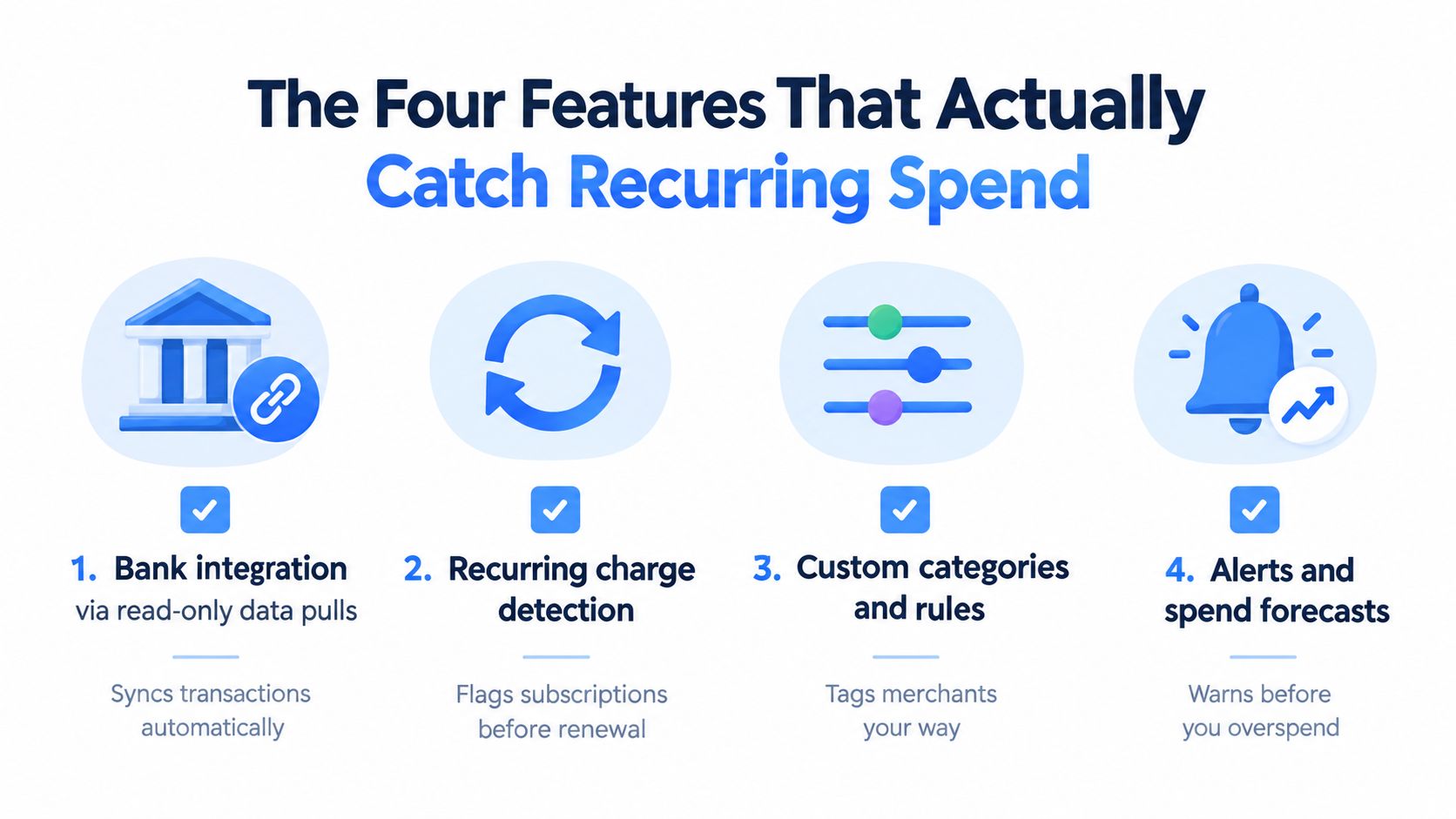 An infographic showing four key features of a recurring spend tracking tool for financial management and budgeting.