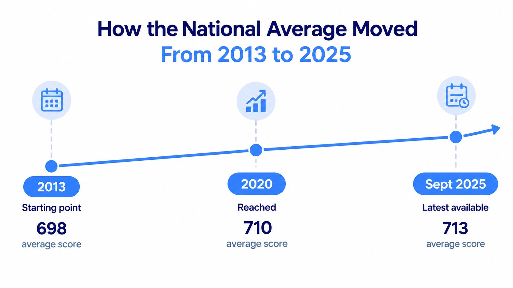 A timeline graphic showing the national average credit score rising from 698 in 2013 to 713 in 2025.