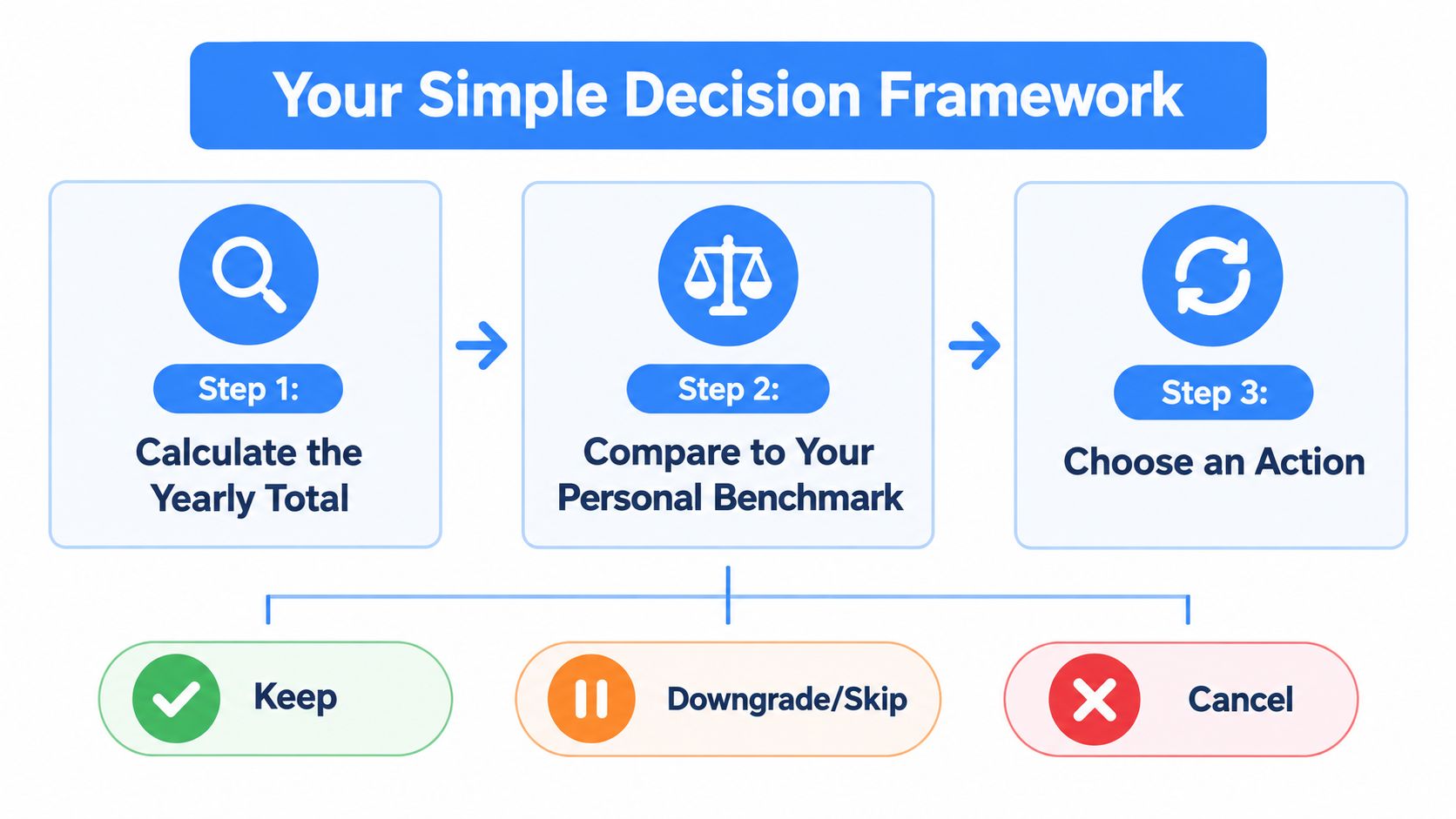 A simple decision framework infographic illustrating three steps: calculate total, compare to benchmark, and choose an action.