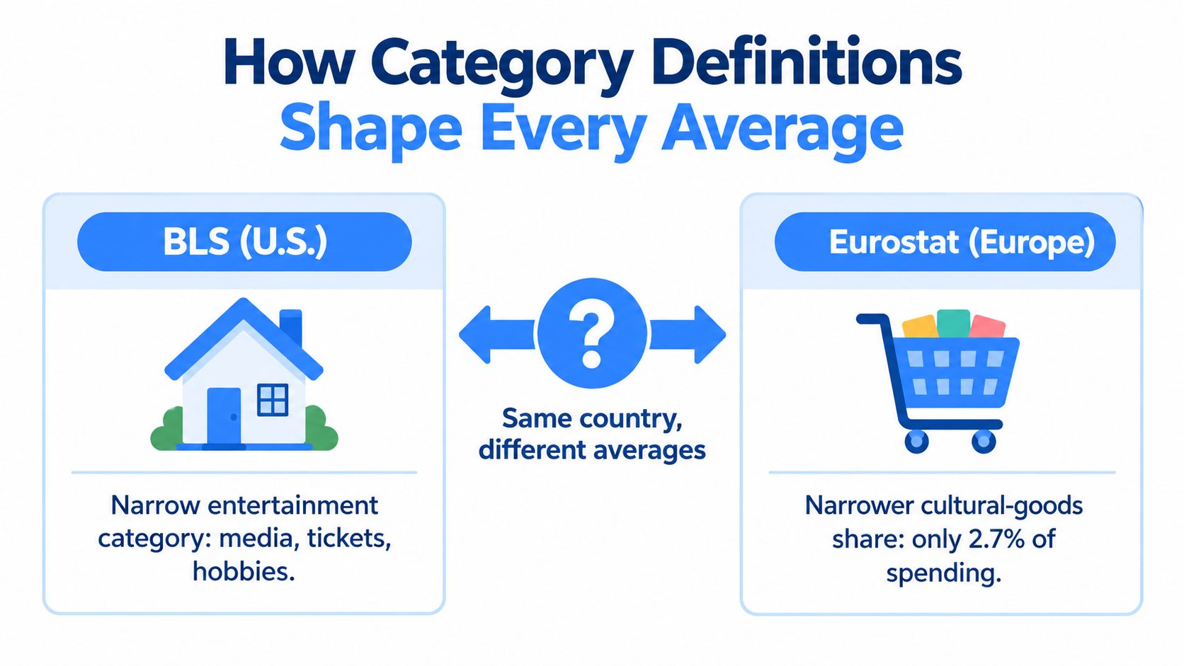 A comparison graphic explaining how BLS and Eurostat categorization differences affect average entertainment spending statistics.
