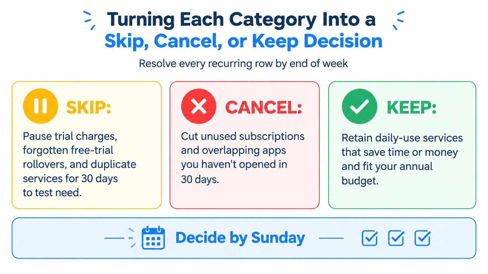 An infographic titled Turning Each Category Into a Skip, Cancel, or Keep Decision with helpful advice.
