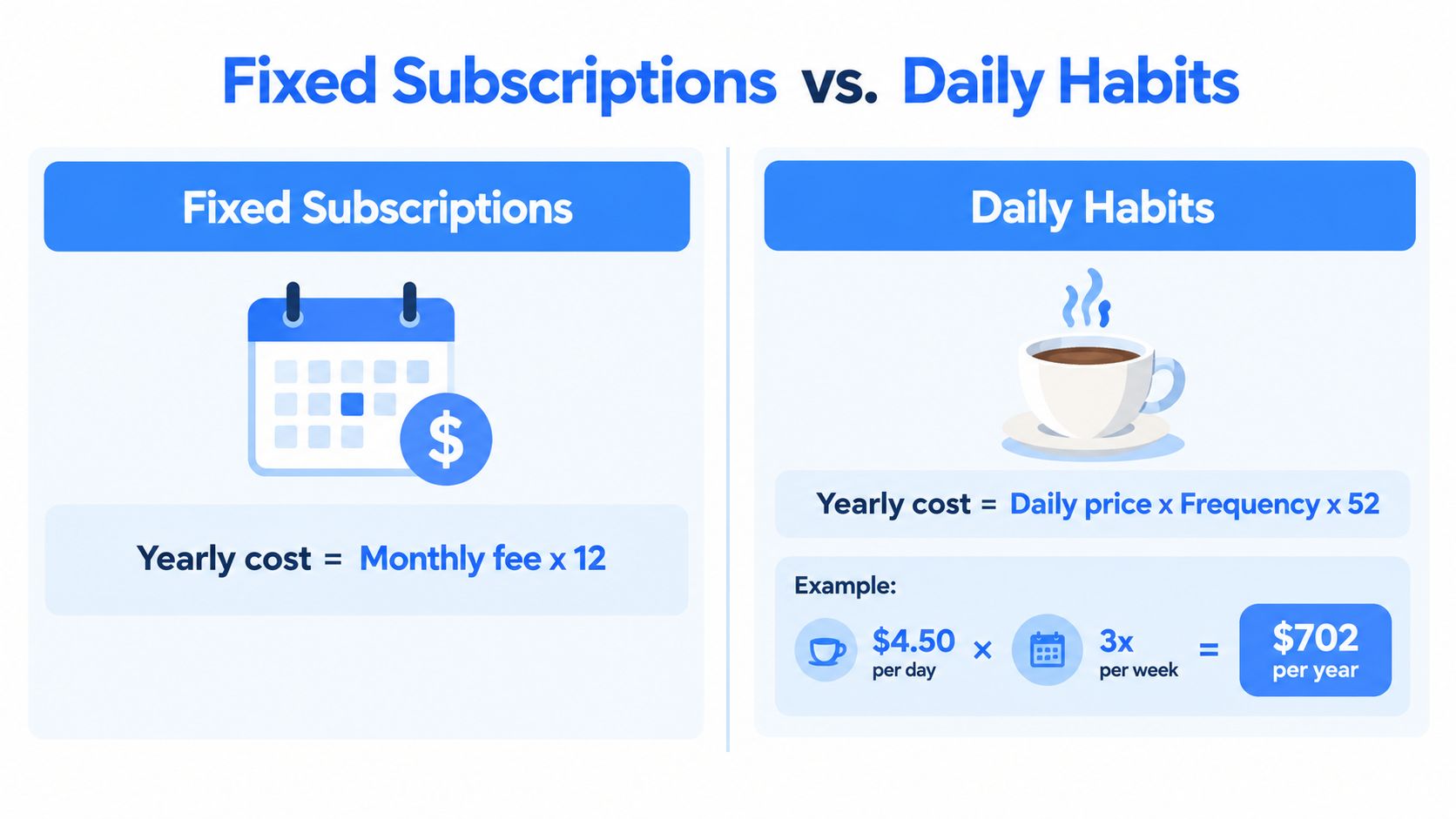 A comparison infographic showing formulas for calculating annual costs of fixed subscriptions versus recurring daily habits.