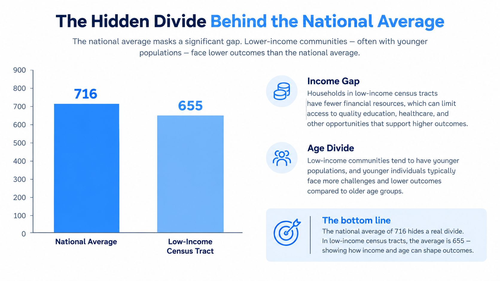 Bar chart showing a national credit score average of 716 versus 655 for low-income census tracts.