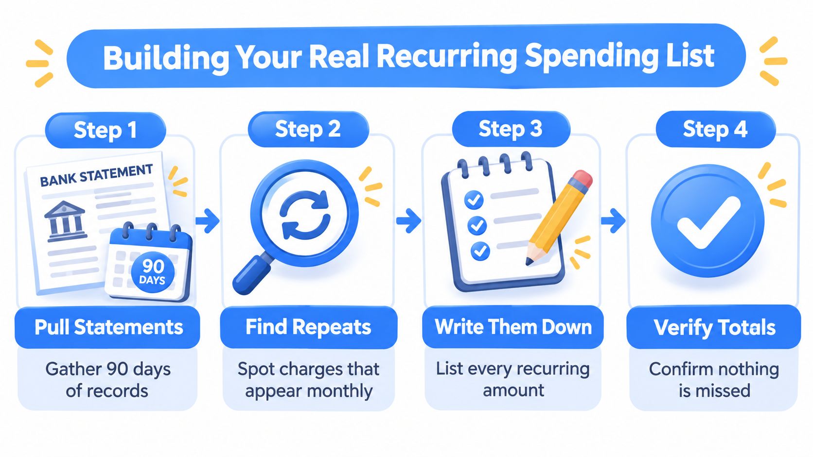 A four-step infographic showing how to build a real recurring spending list for personal finance management.