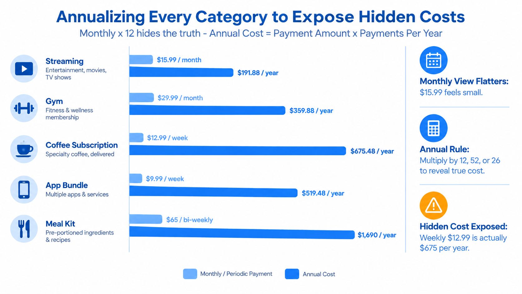 A chart illustrating the financial benefits of annualizing monthly, weekly, and bi-weekly expenses to reveal true costs.