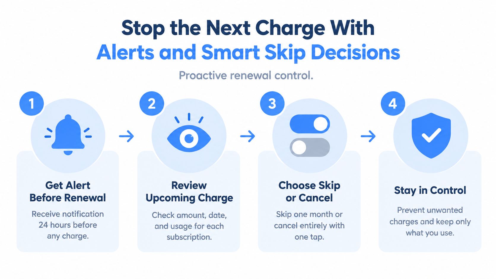 An infographic showing a four-step process for managing subscription renewals, receiving alerts, and choosing to skip or cancel.