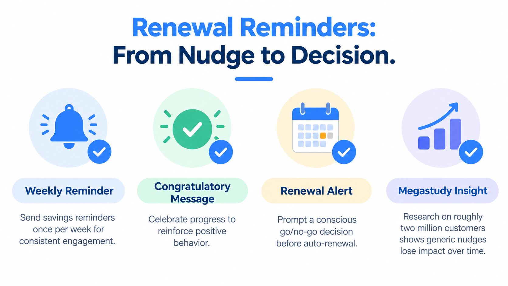 An infographic titled Renewal Reminders, outlining four strategies for customer engagement and renewal decision-making processes.