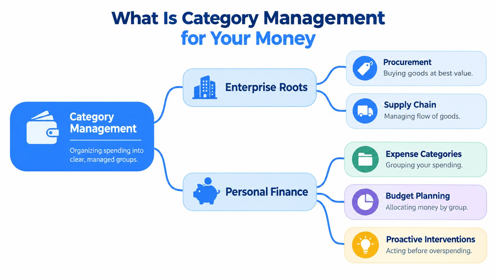 A diagram illustrating category management, showing its origin in enterprise roots and application to personal finance.