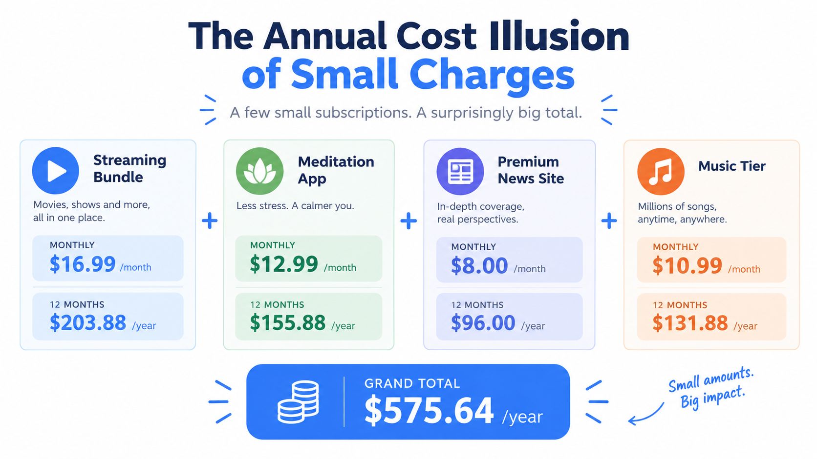 An infographic showing the annual cost of four different monthly subscriptions adding up to over five hundred dollars.
