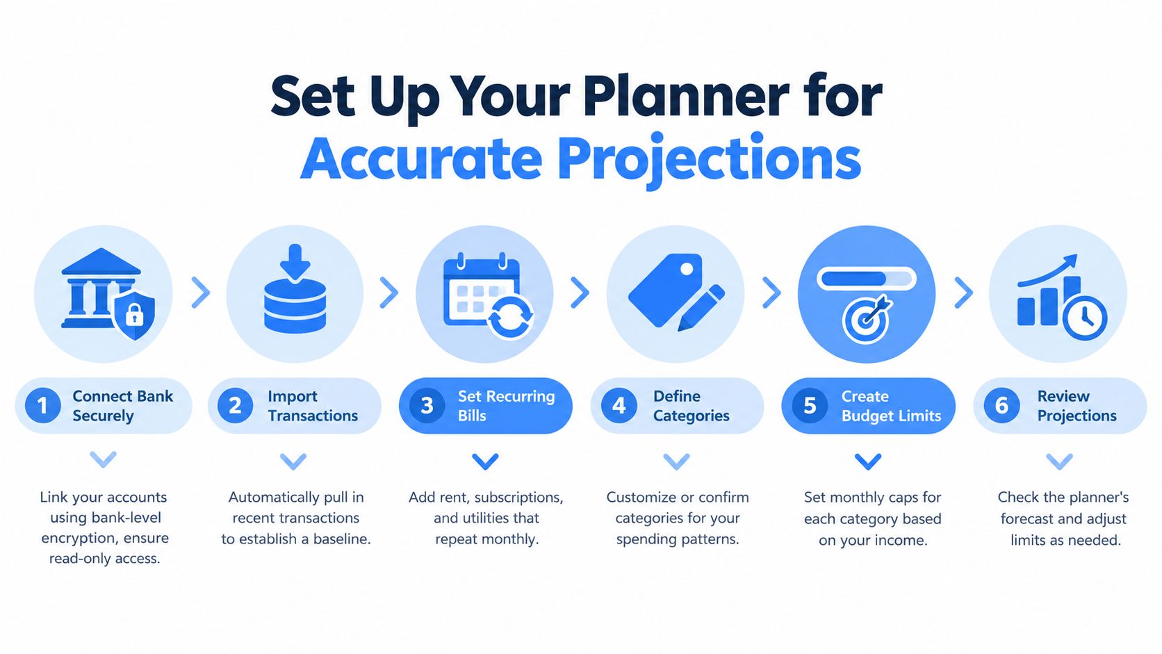 A six-step infographic illustrating the process of setting up a digital financial budget planner app.