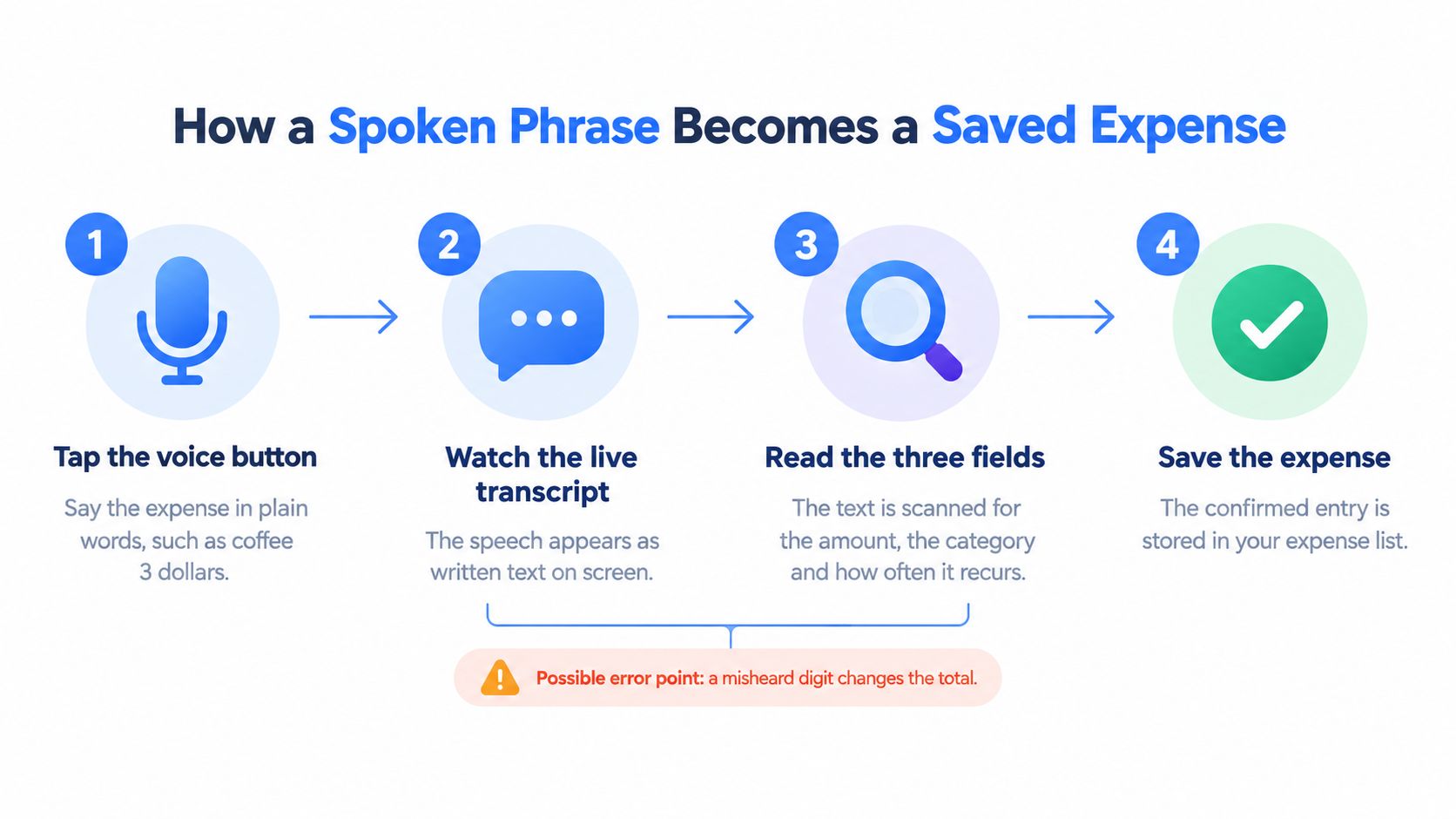 An infographic showing the four steps of how a spoken phrase becomes a saved expense through voice recognition.