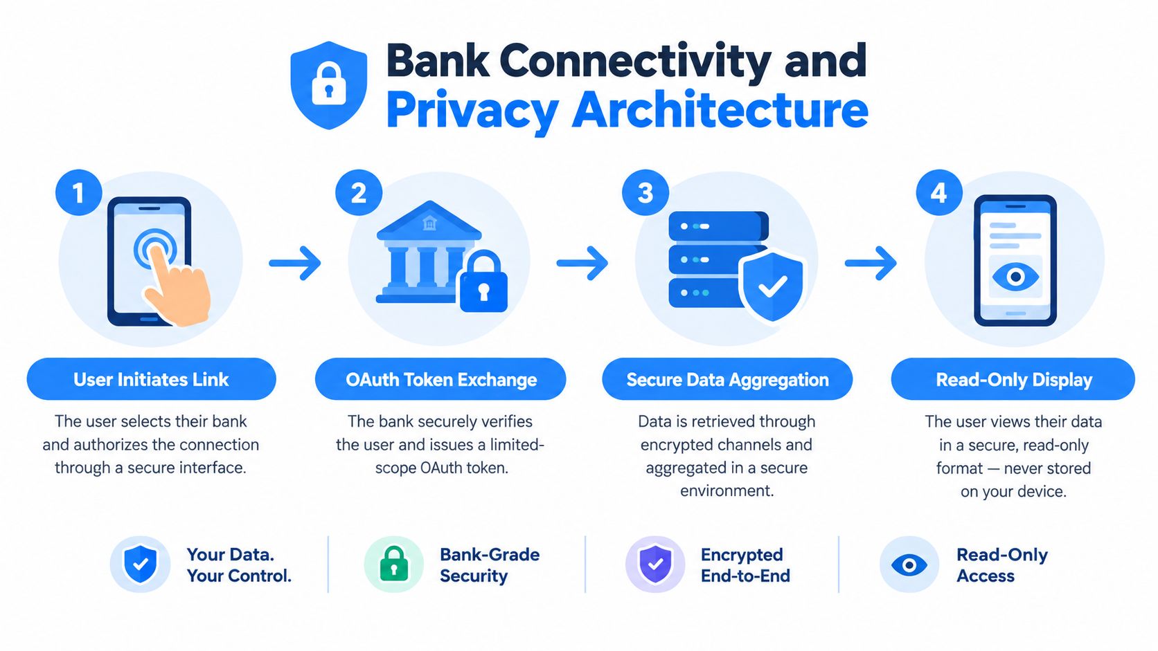 A four-step infographic illustrating secure bank connectivity and privacy architecture for financial applications.