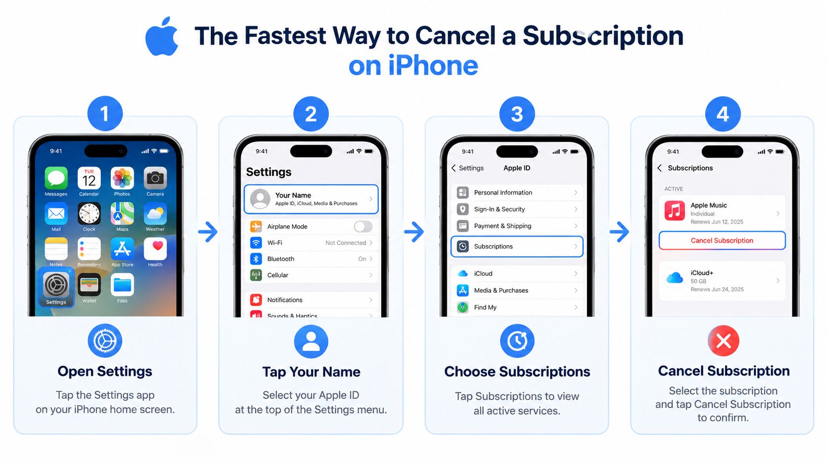 A hand-drawn sketch infographic showing the 3 steps to cancel an iPhone subscription through the device's settings menu.