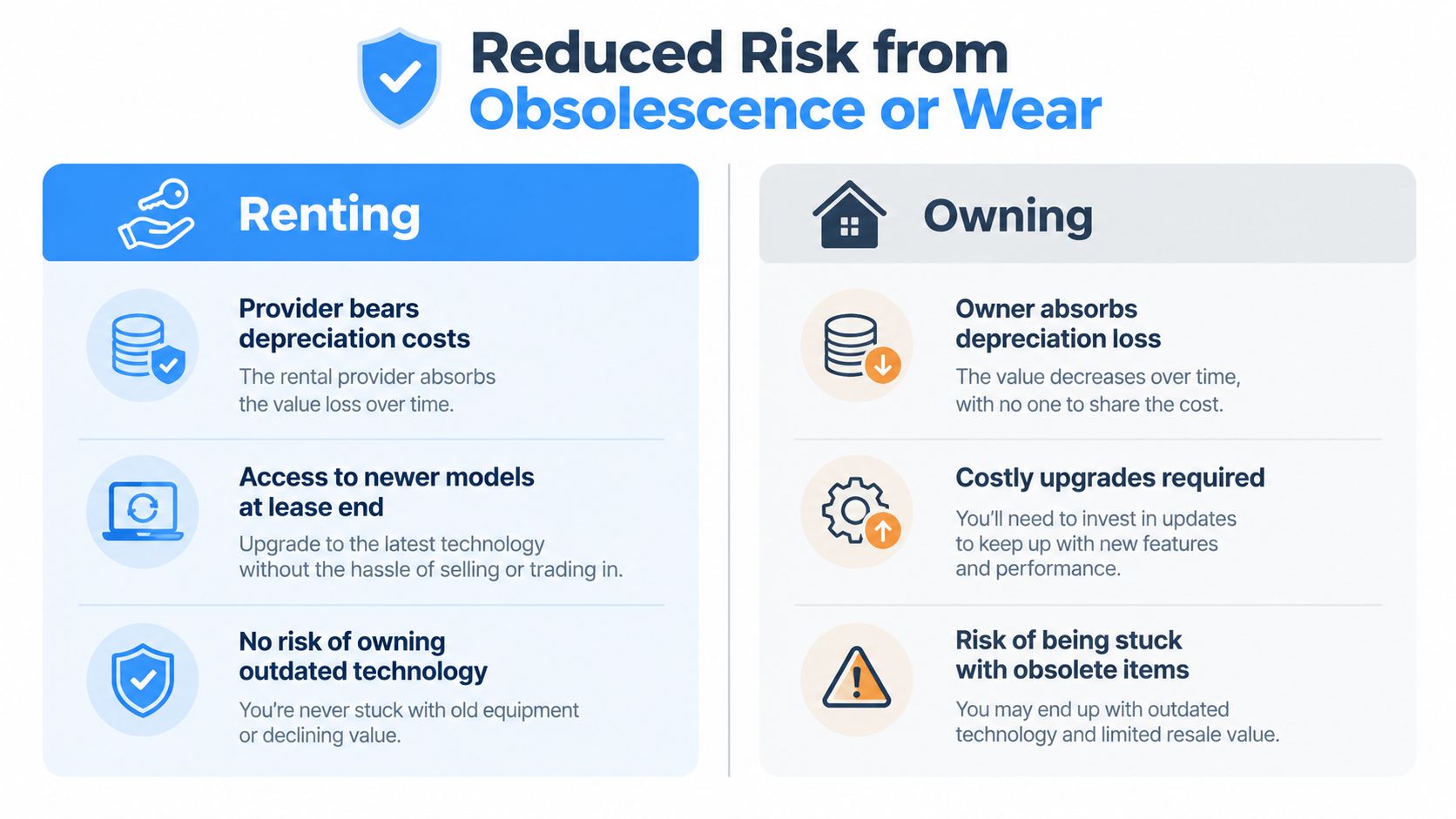 A comparison chart showing how renting reduces financial risks from asset obsolescence and wear compared to owning.