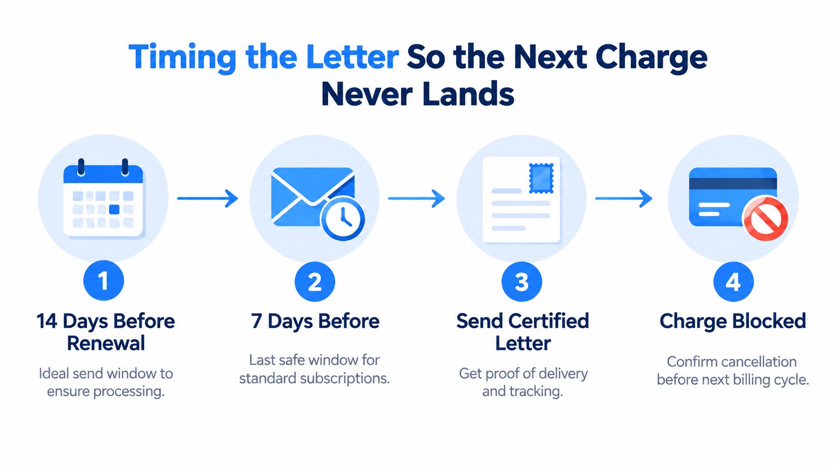 A four-step infographic illustrating the ideal timeline for mailing a certified cancellation letter to prevent subscription charges.