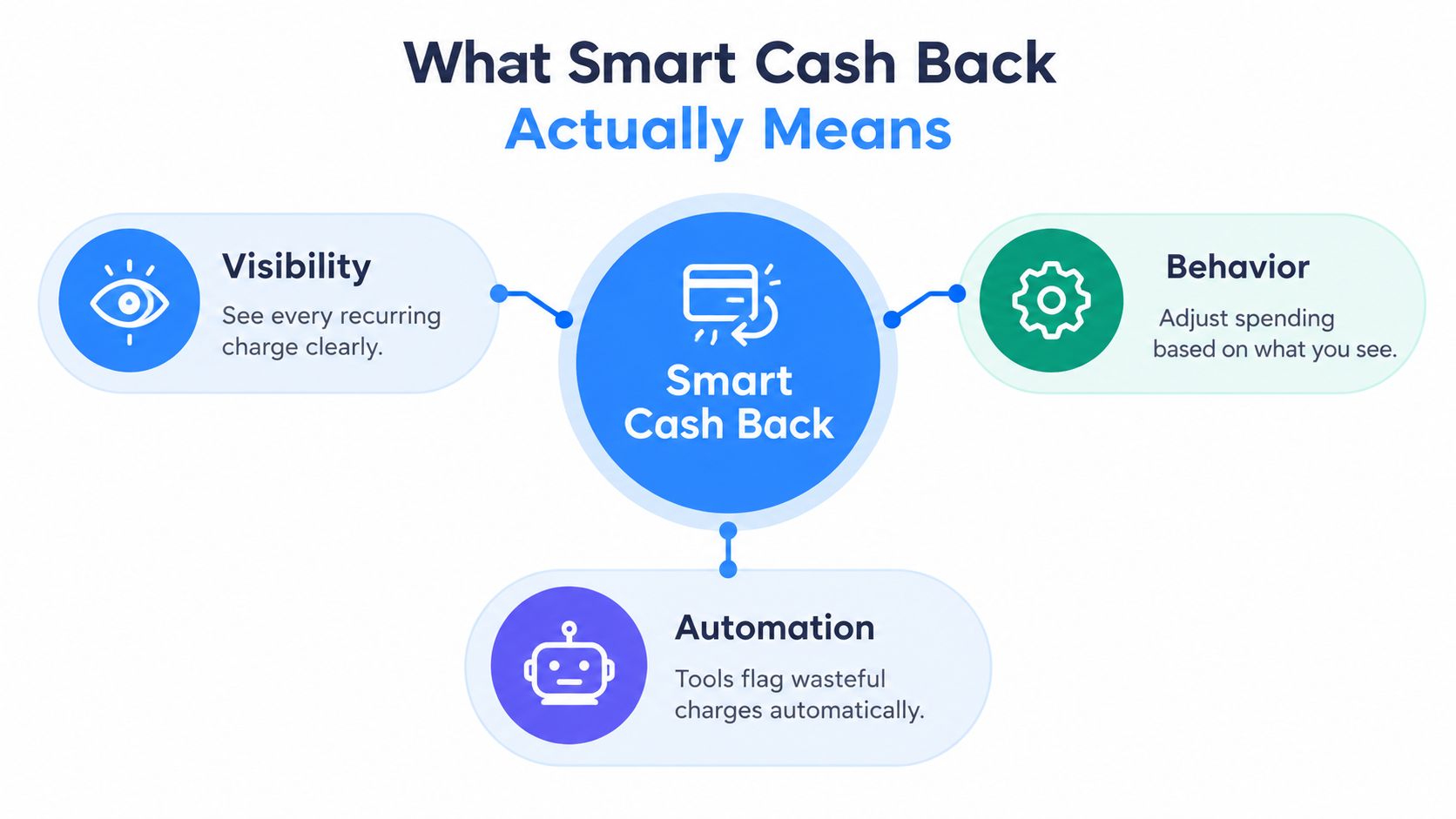 A diagram illustrating the concept of Smart Cash Back through three pillars: Visibility, Behavior, and Automation.
