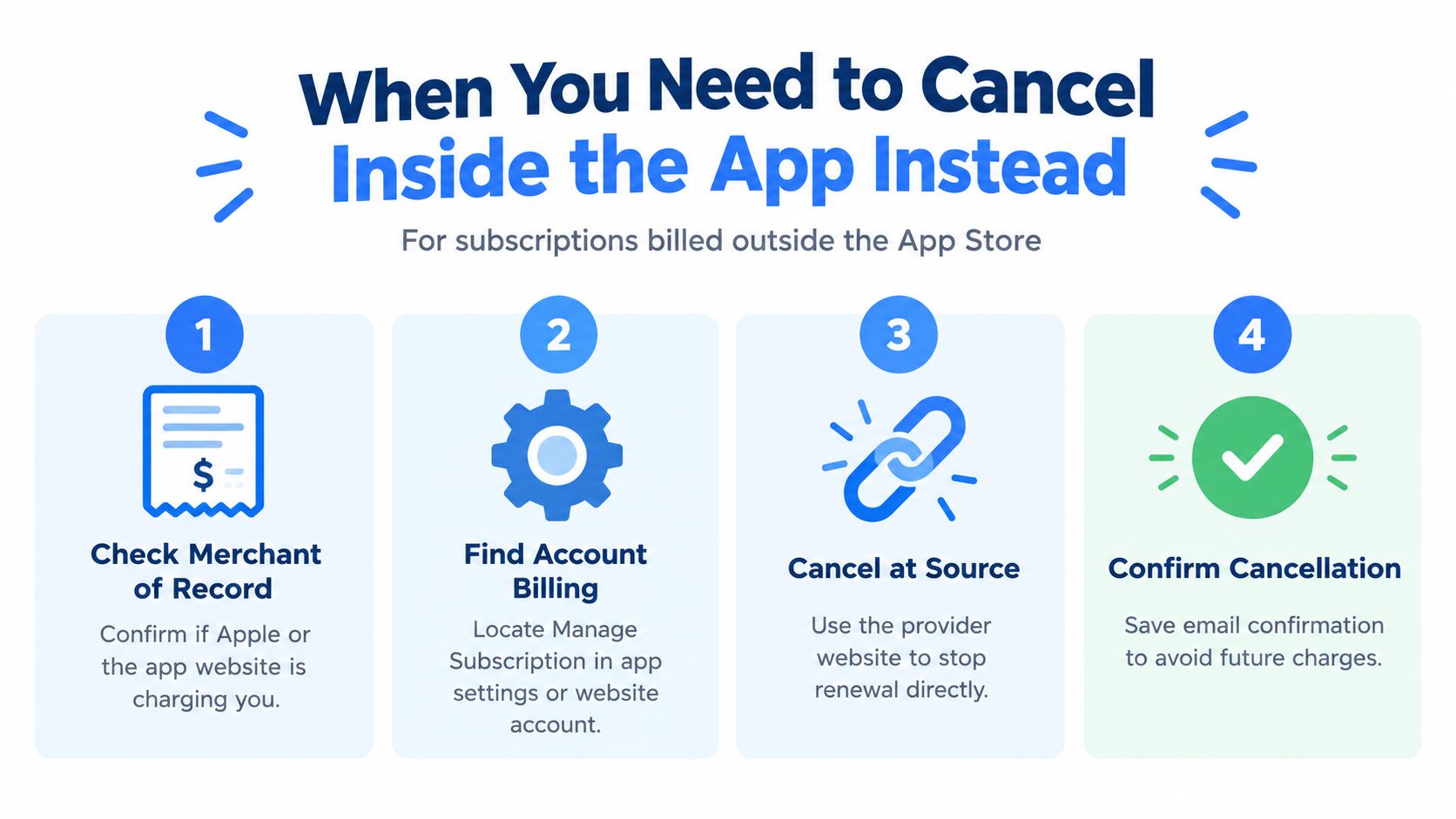 A four-step infographic explaining how to cancel app subscriptions that are billed directly outside the App Store.