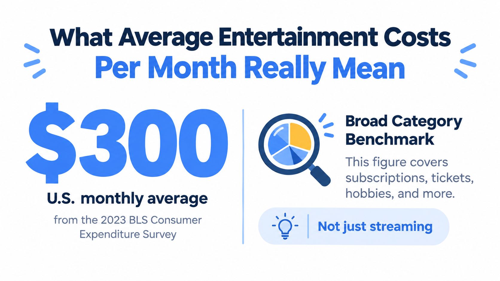 An infographic displaying that the average monthly U.S. entertainment cost is $300 based on the 2023 BLS survey.
