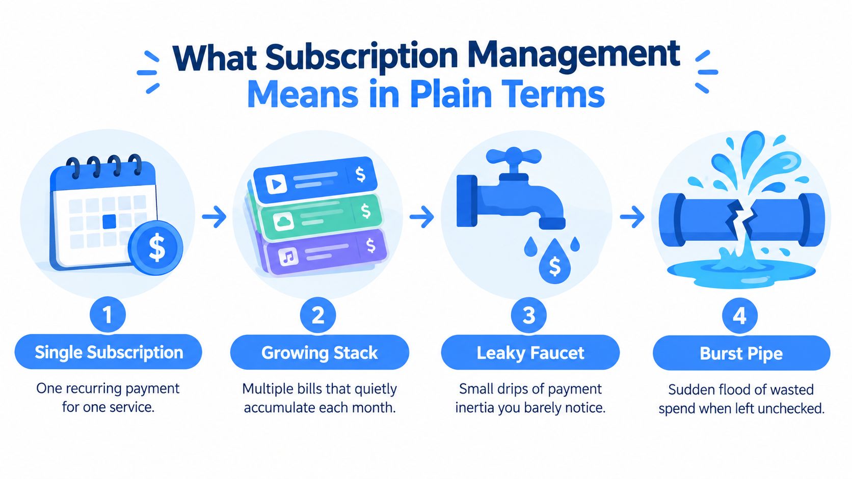 An infographic illustrating subscription management through four stages: single subscription, growing stack, leaky faucet, and burst pipe.