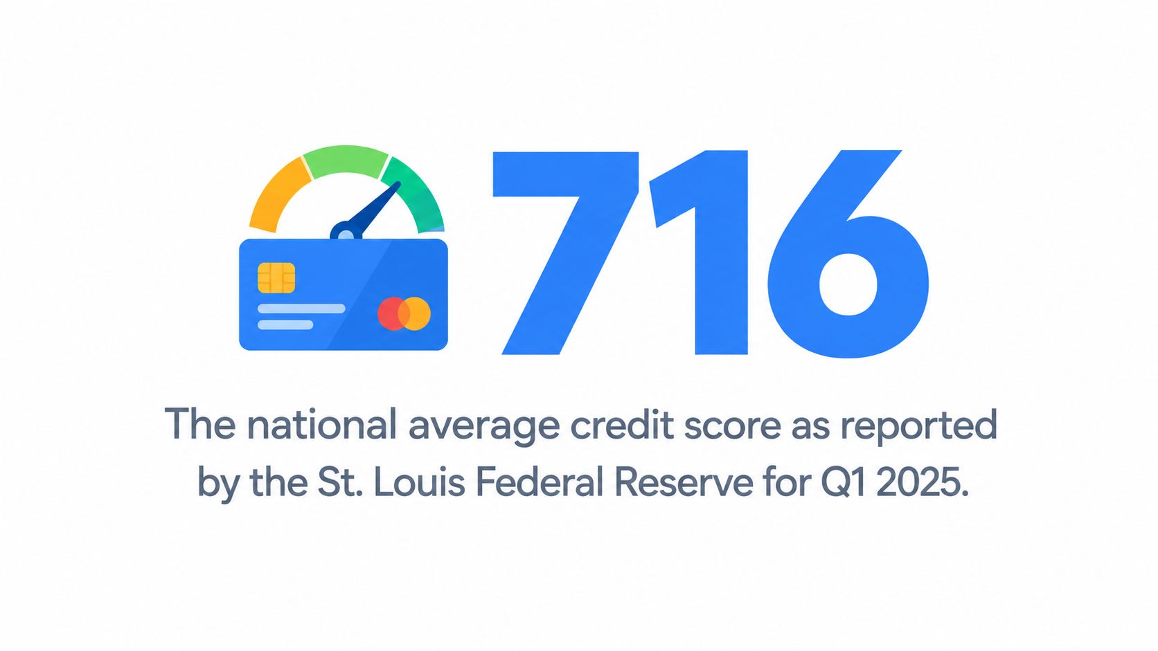 A graphic displaying the national average credit score of 716 reported for Q1 2025.