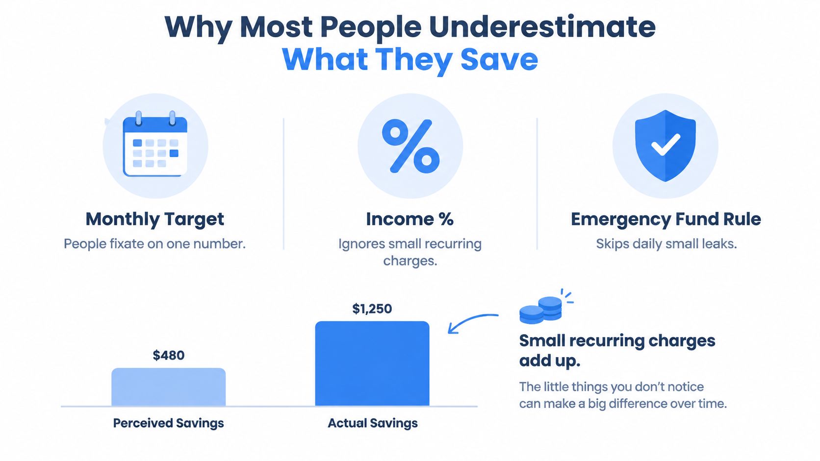 A chart illustrating how people underestimate their savings compared to the actual total of recurring charges.