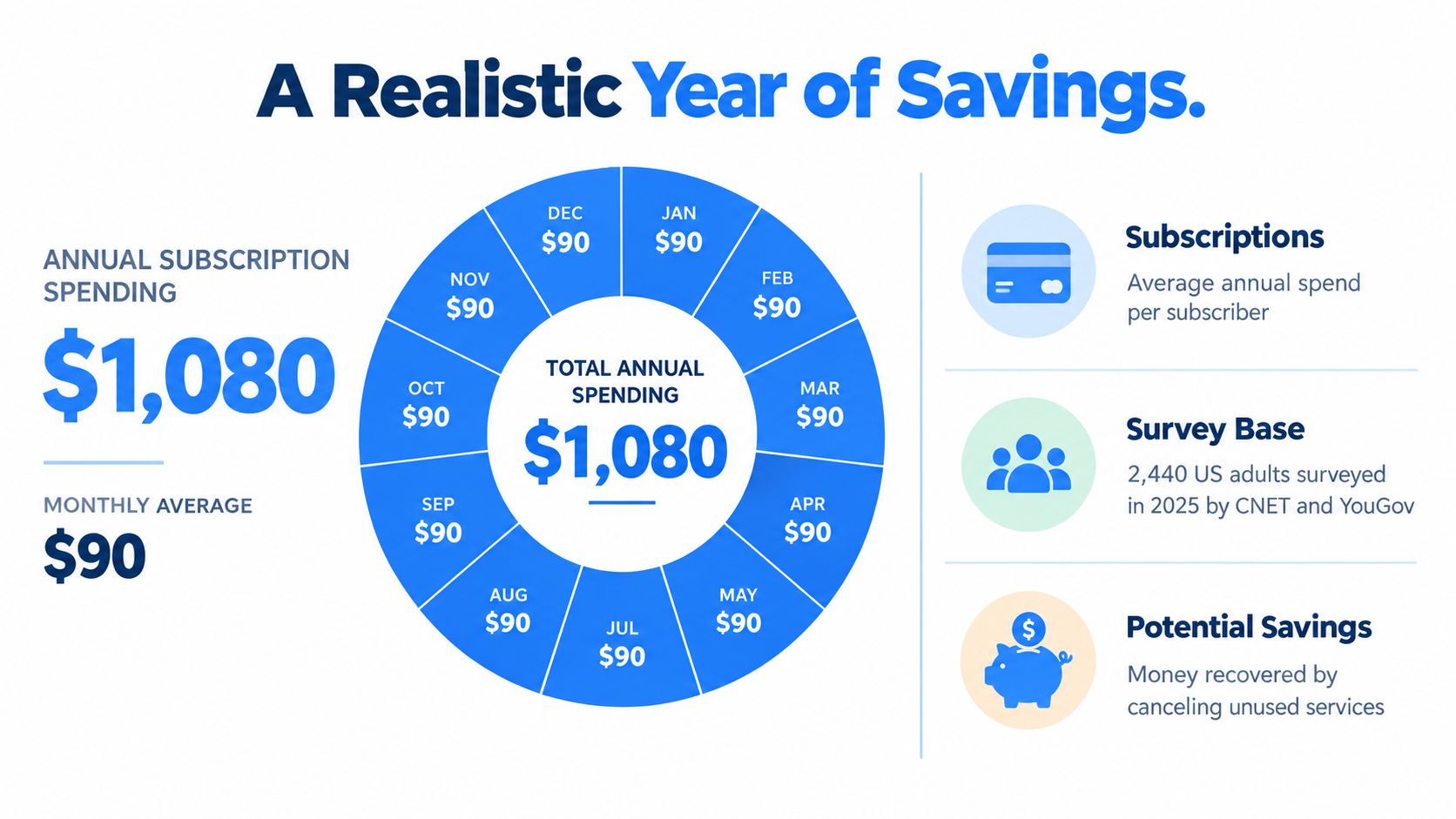 An infographic visualizing a typical annual subscription spending of one thousand and eighty dollars broken down monthly.