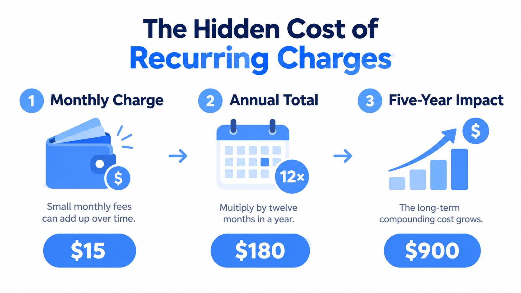 An infographic showing how small monthly recurring charges accumulate to a large cost over five years.