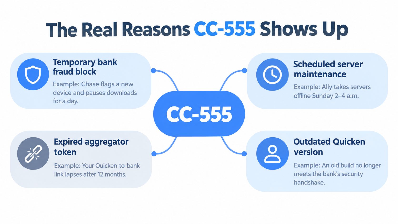 A diagram explaining four common causes for the Quicken error code CC-555, including bank security blocks and maintenance.