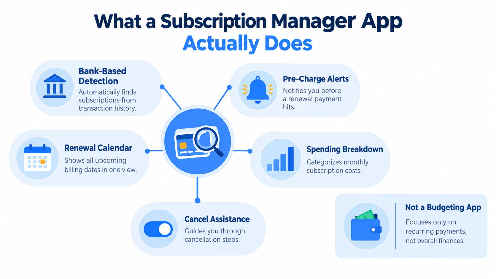 An infographic showing the core features of a subscription manager app including alerts, calendars, and cancellation assistance.