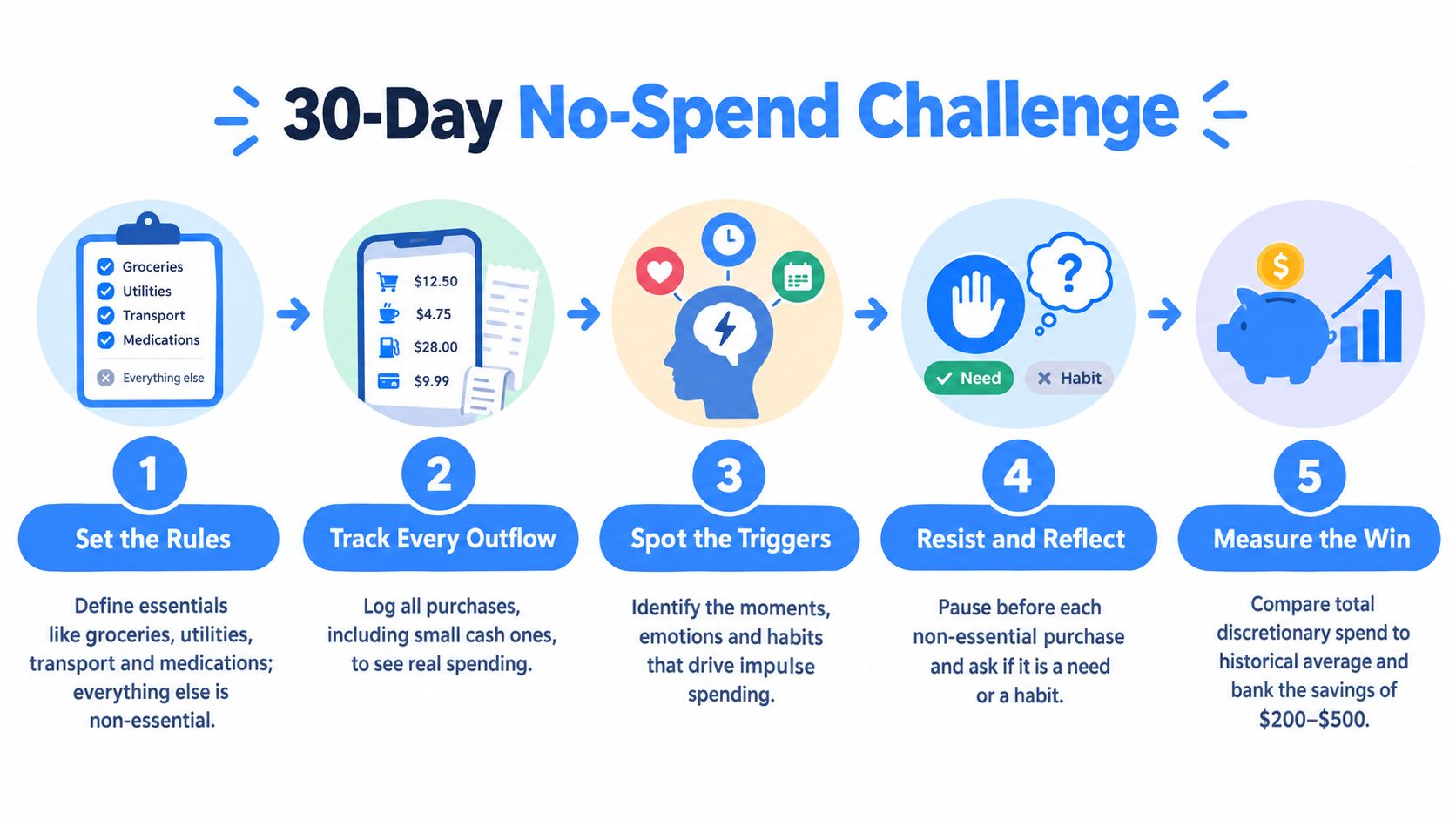 An infographic showing five steps for a 30-day no-spend challenge, including tracking expenses and measuring savings.