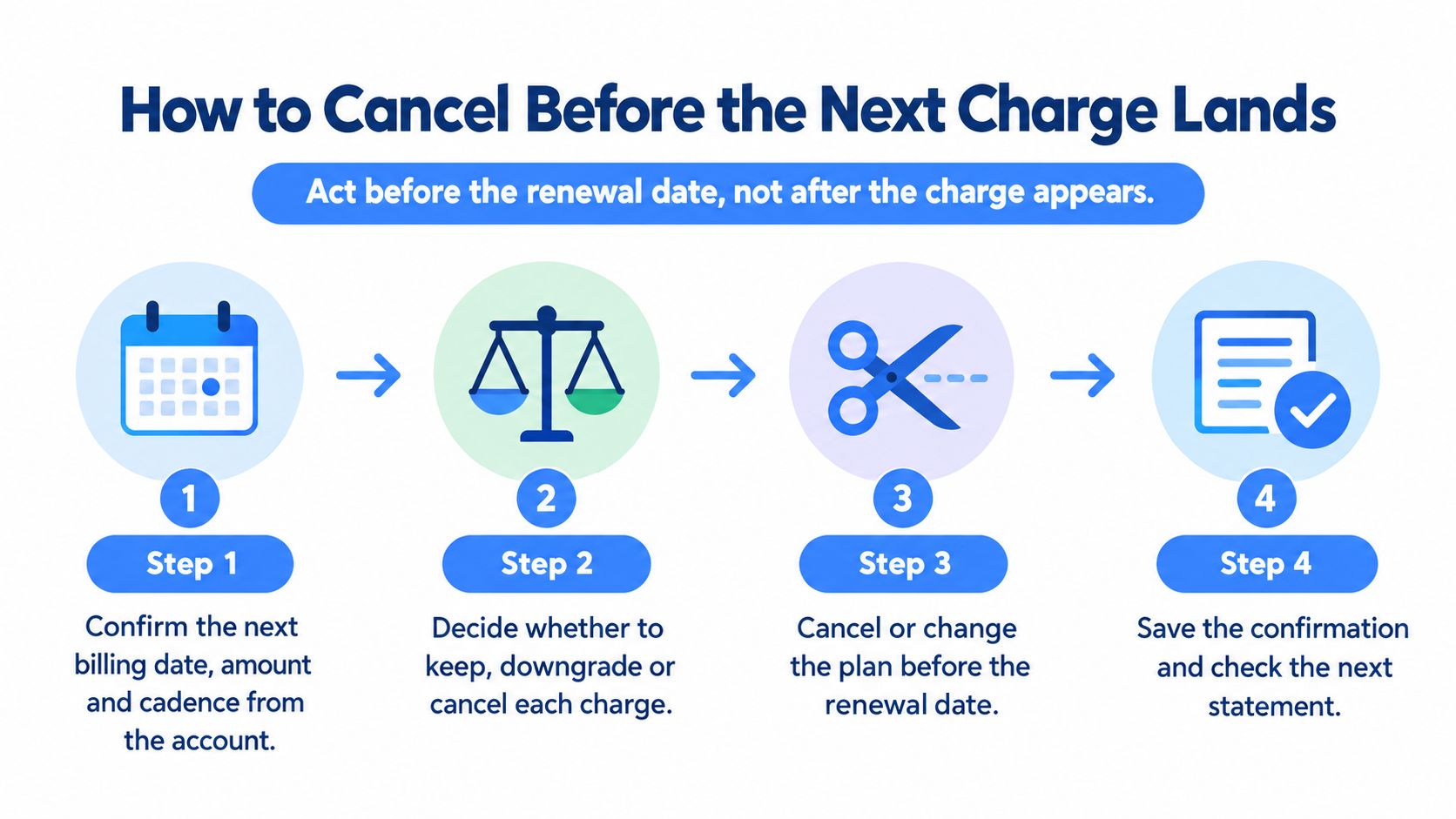 A four-step guide infographic explaining how to successfully cancel a subscription before the next renewal date.