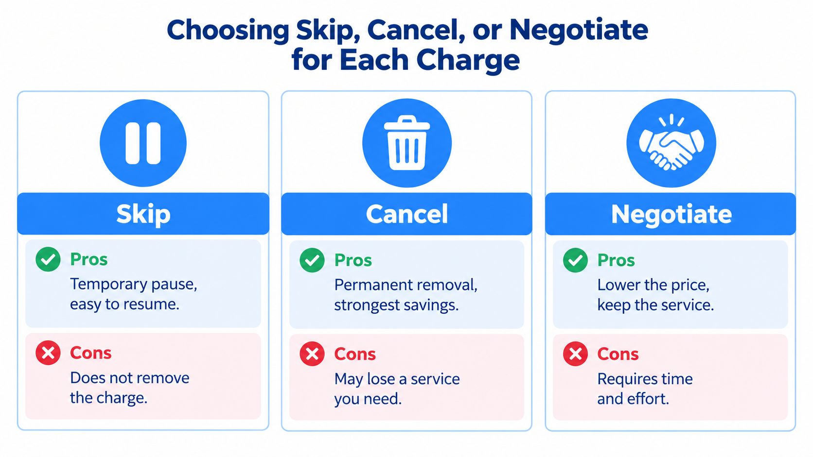 A comparison chart explaining the pros and cons of choosing to skip, cancel, or negotiate recurring monthly charges.