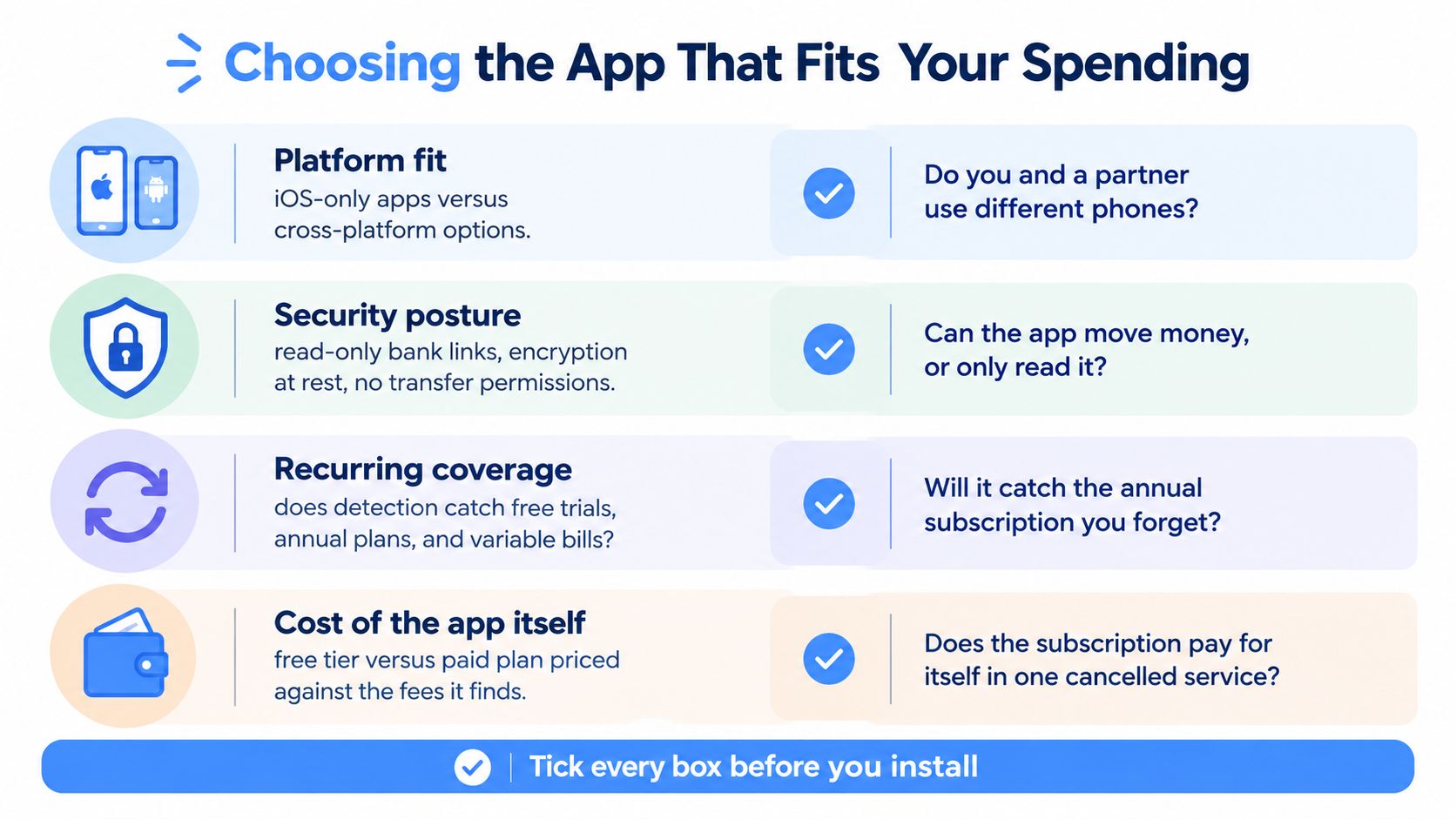 An infographic checklist for choosing a personal finance app based on platform, security, recurring costs, and features.