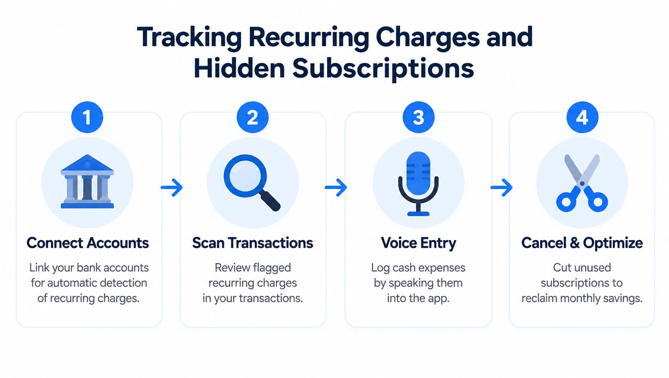 A four-step infographic showing how to track recurring charges and cancel unwanted subscriptions to save money.