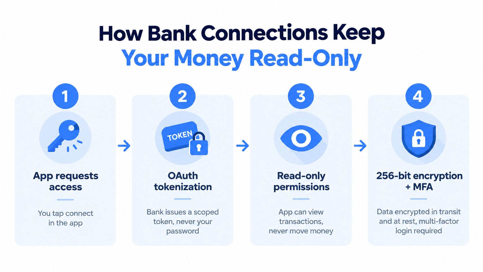 An infographic showing four steps of how secure bank connections keep money read-only within finance apps.