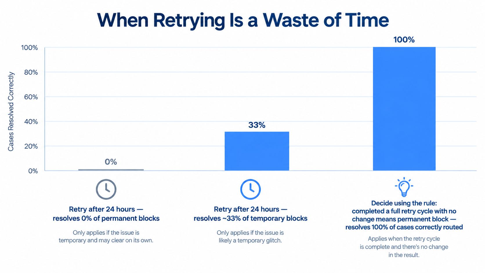 A bar chart showing the effectiveness of retry strategies for resolving different types of technical errors.