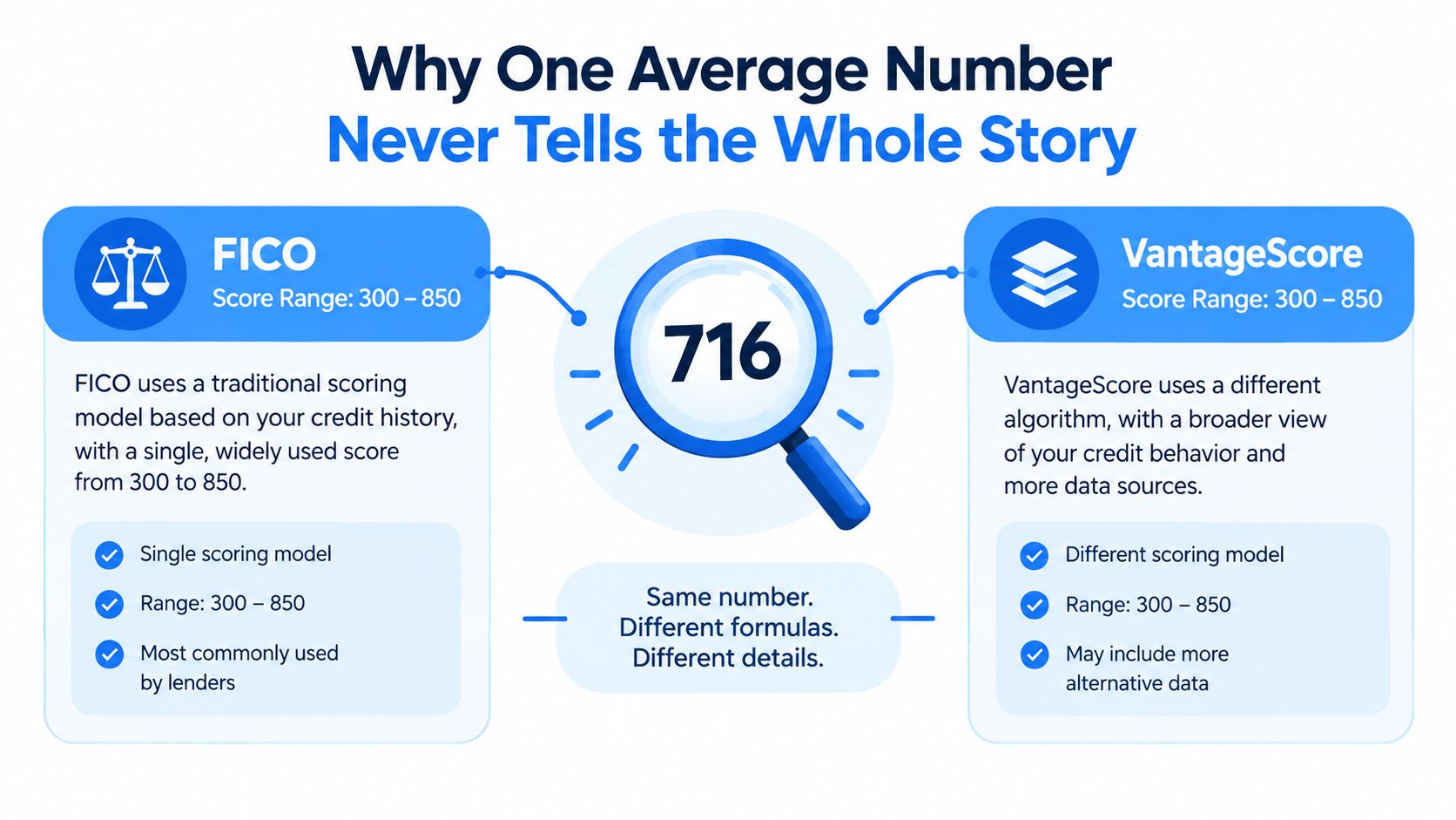 A diagram illustrating why FICO and VantageScore credit scores differ despite having the same numerical value.